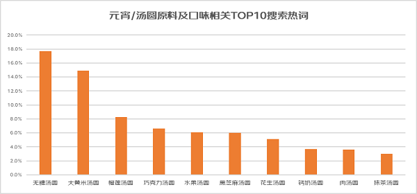 汤圆热度达元宵46倍 无糖汤圆受关注ag旗舰厅注册《元宵节消费观察》：