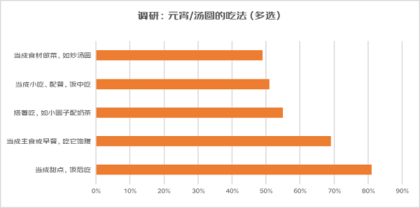 汤圆热度达元宵46倍 无糖汤圆受关注ag旗舰厅注册《元宵节消费观察》：(图2)