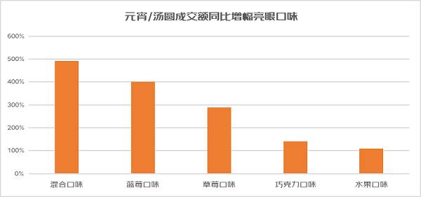 汤圆热度达元宵46倍 无糖汤圆受关注ag旗舰厅注册《元宵节消费观察》：(图3)